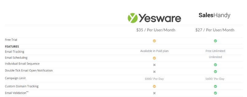 email campaign comparison saleshandy vs yesware