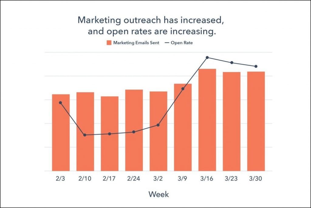 increasing opens to 
COVID-19 email engagement campaigns