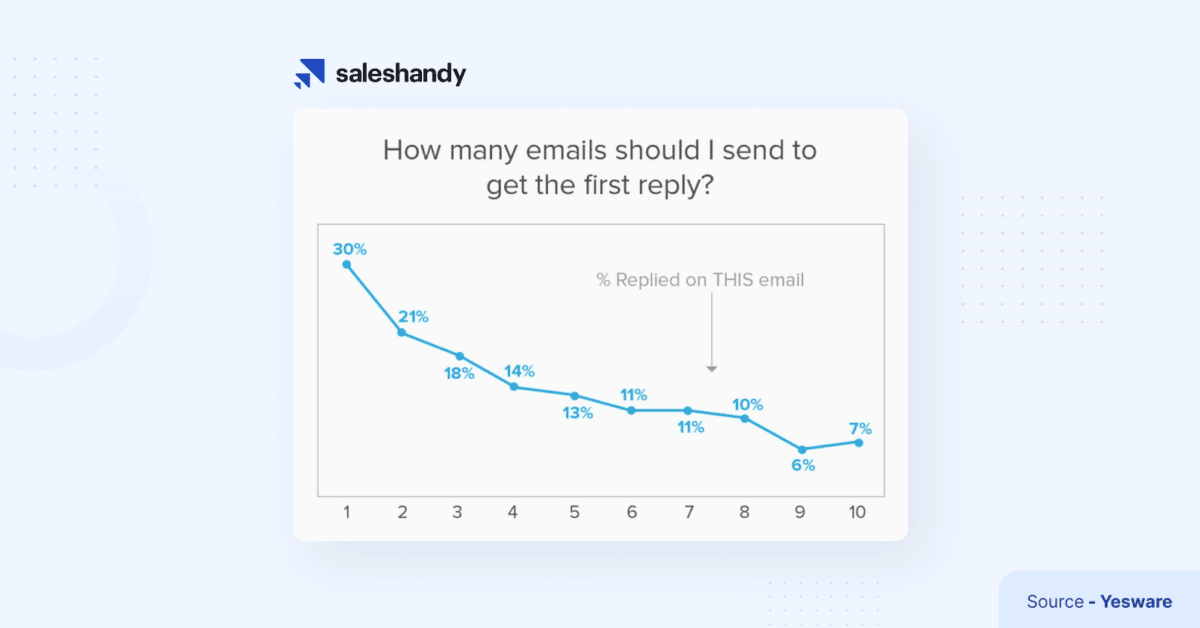 How many follow-up emails to send