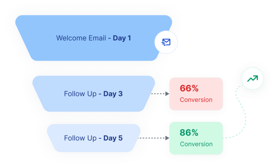 Get analytics of each follow-up email sequence