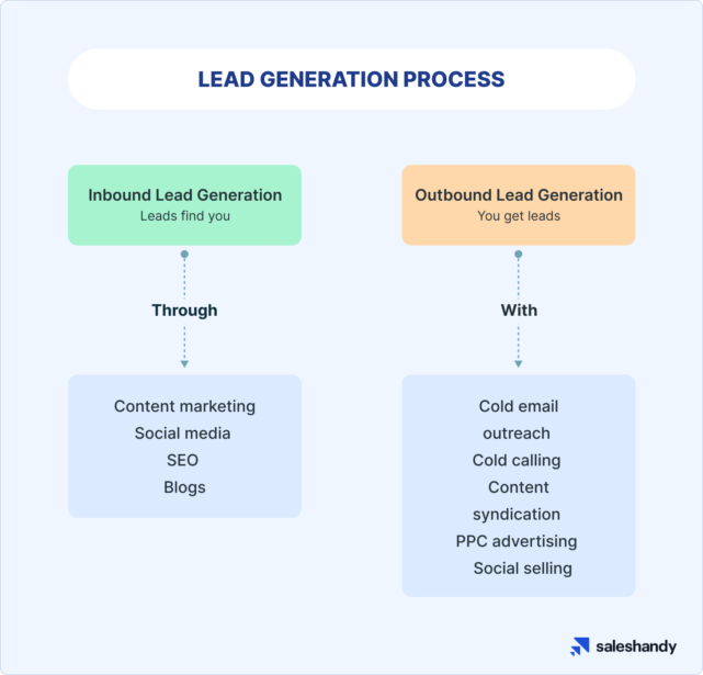 what is lead generation marketing 