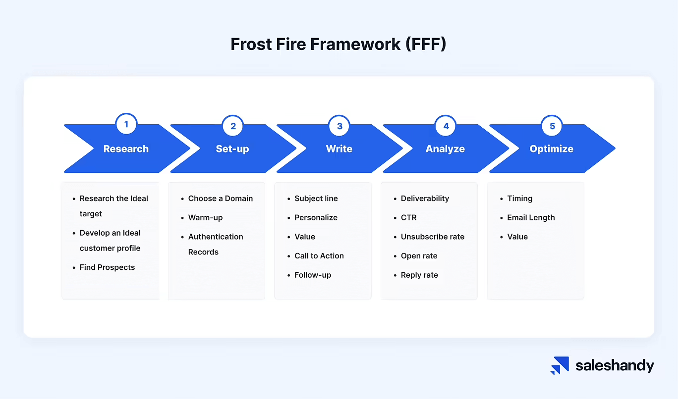 An image showing frost fire framework of cold emailing