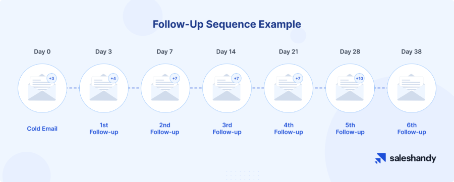 follow up sequence example 