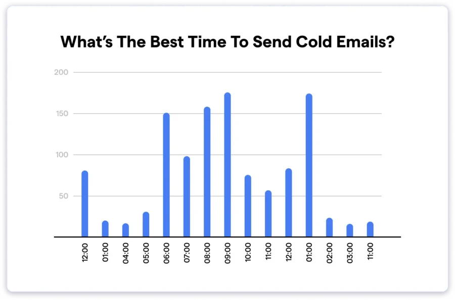 What is the Best Time to Send Cold Emails