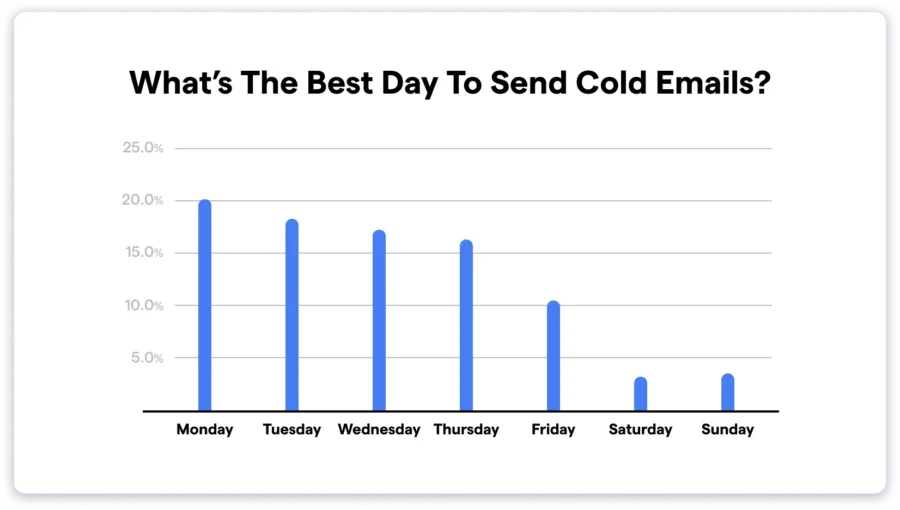 Best Day to Send Cold Emails