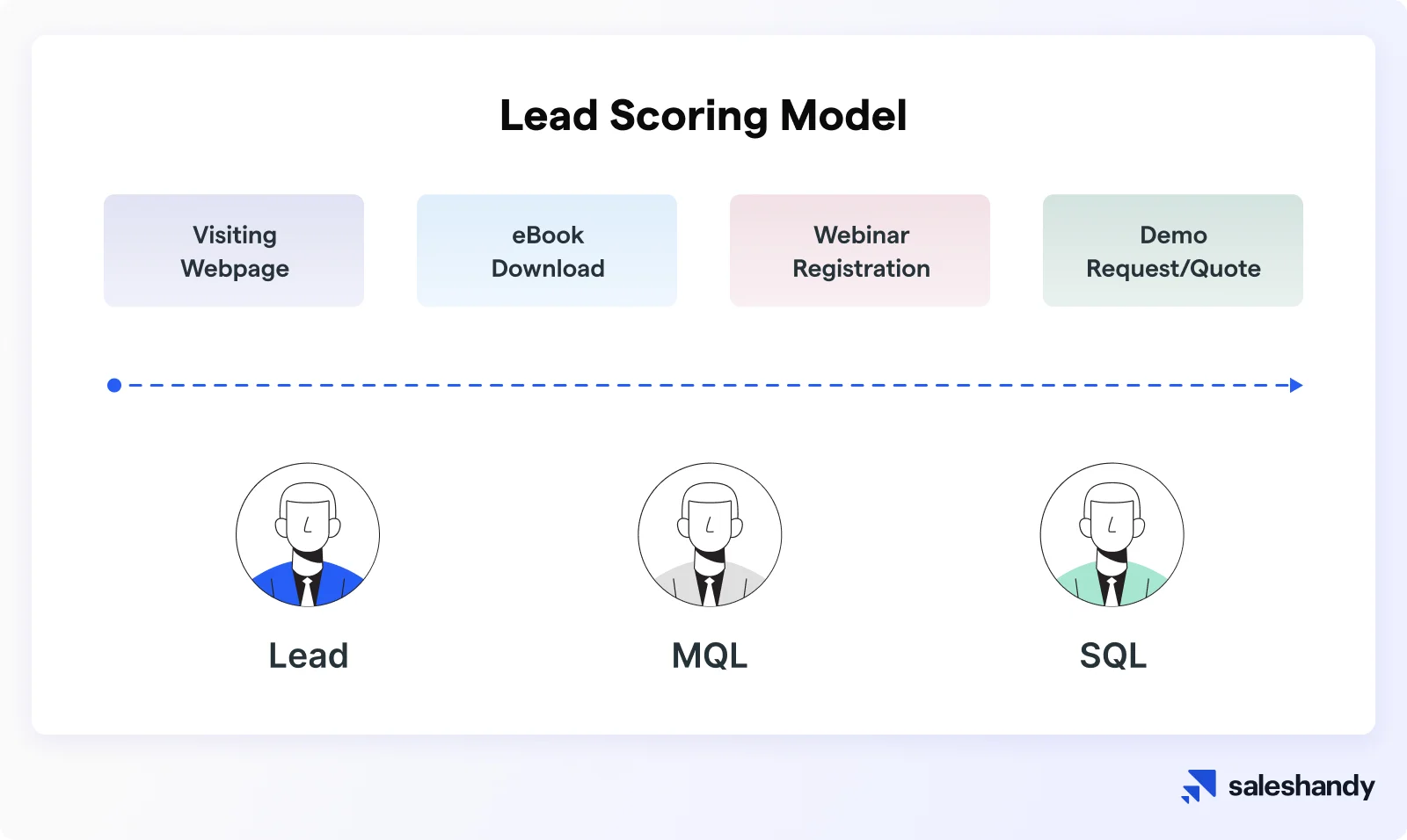 lead scoring system