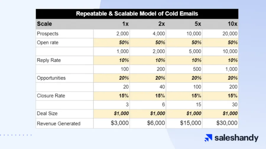 scalable model of cold emailing