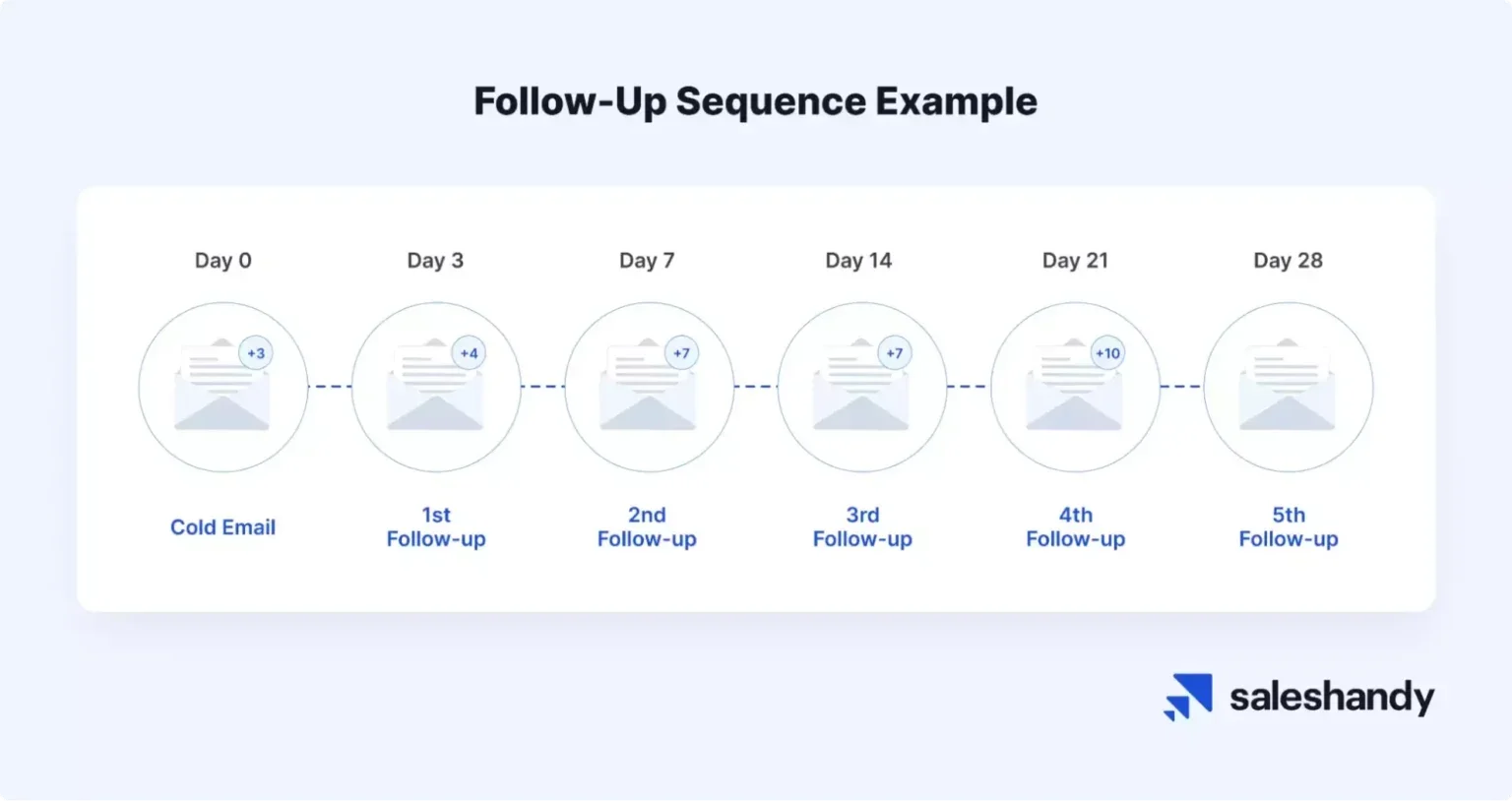 time based follow up sequence