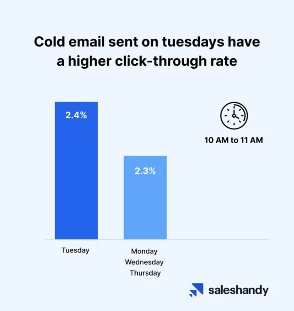 higher CTR in cold email on Tuesdays