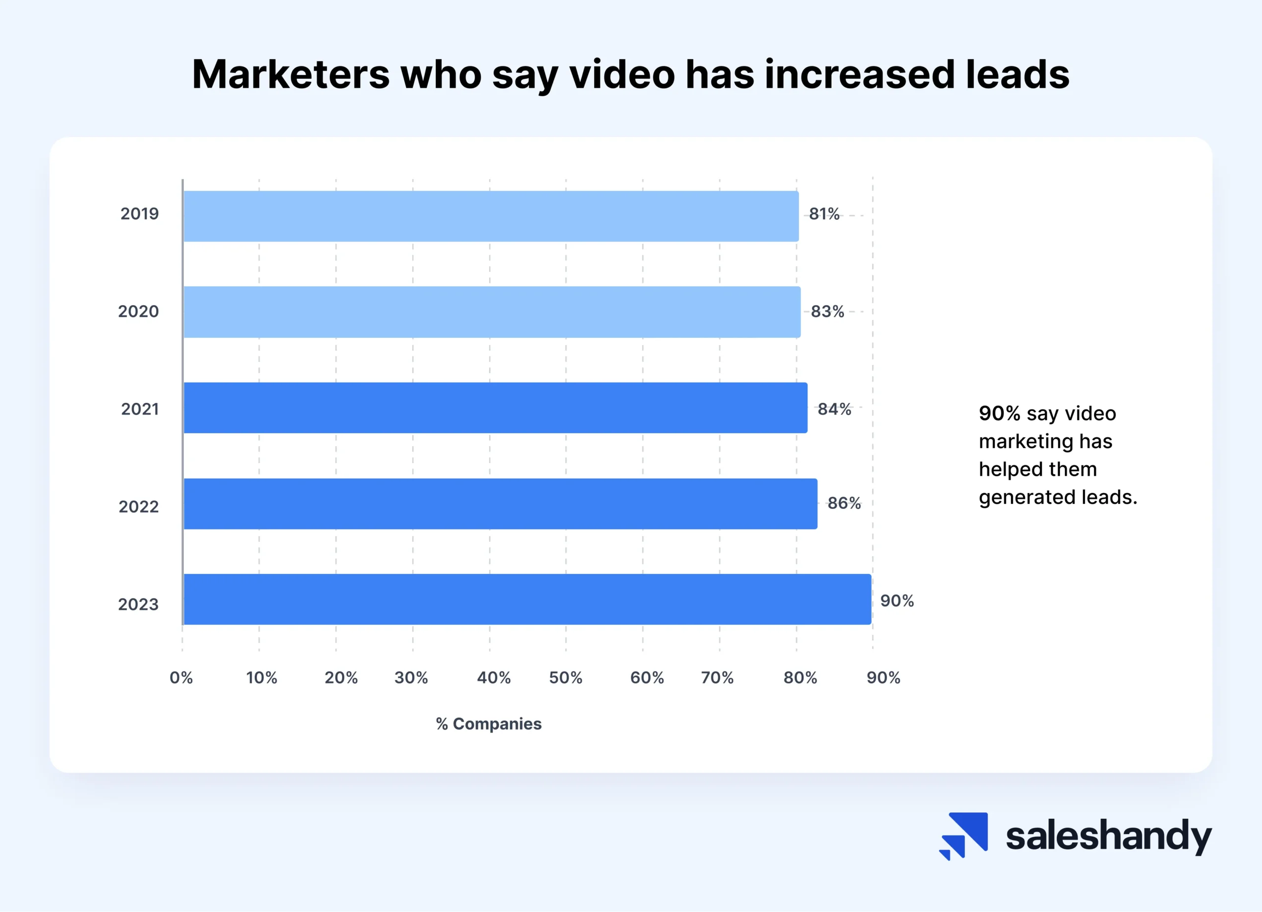 Video has increased leads