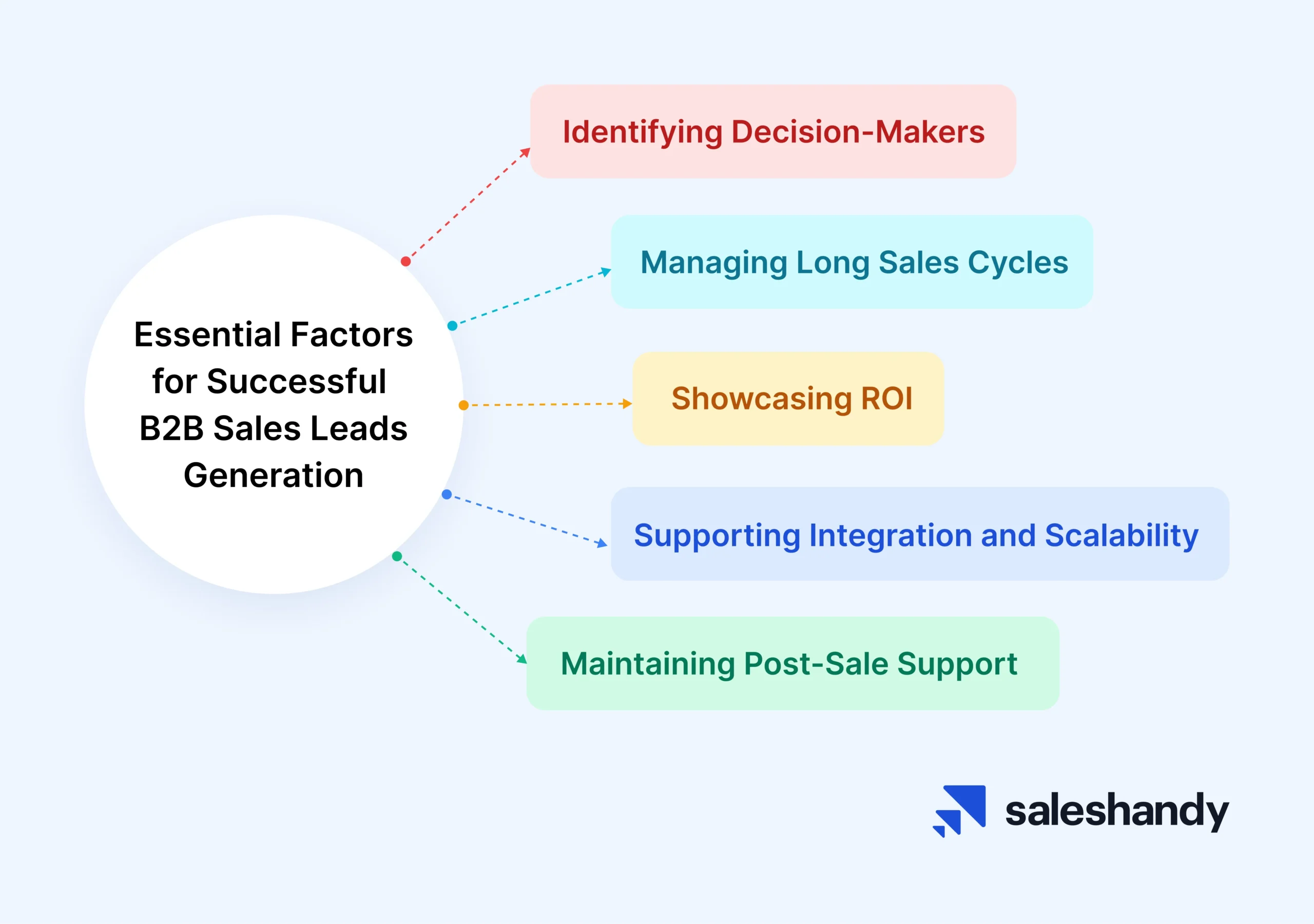 The essential factors you should consider to successfully generate B2B sales leads.