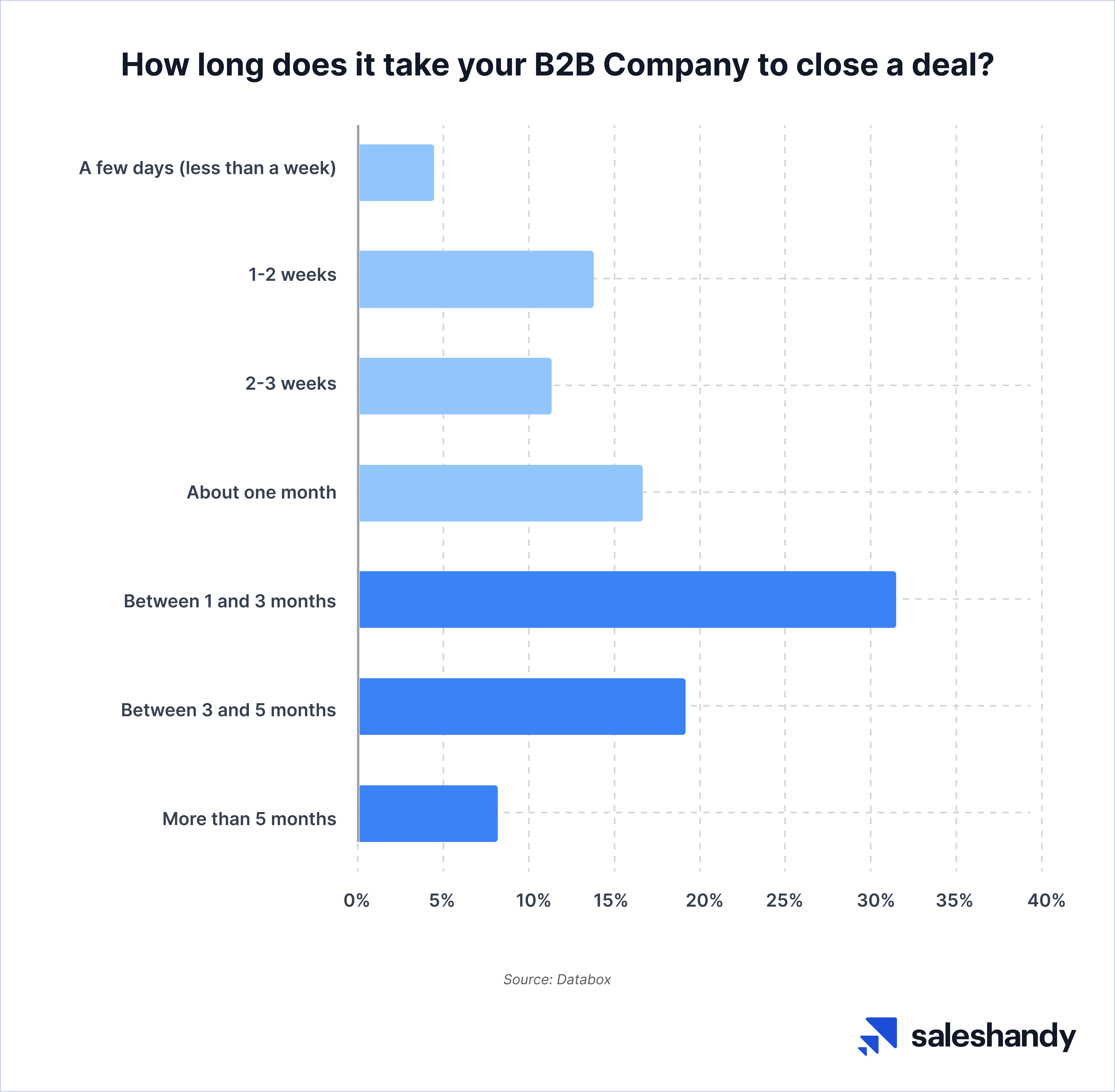 average sales cycle length for most B2B companies