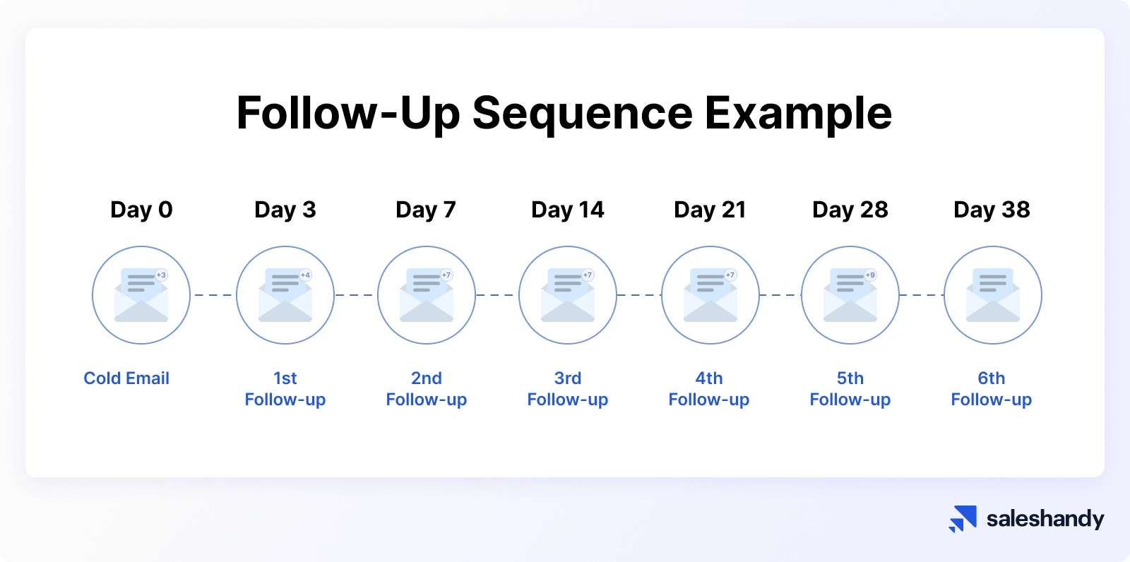 7-Phase Follow Up Sequence