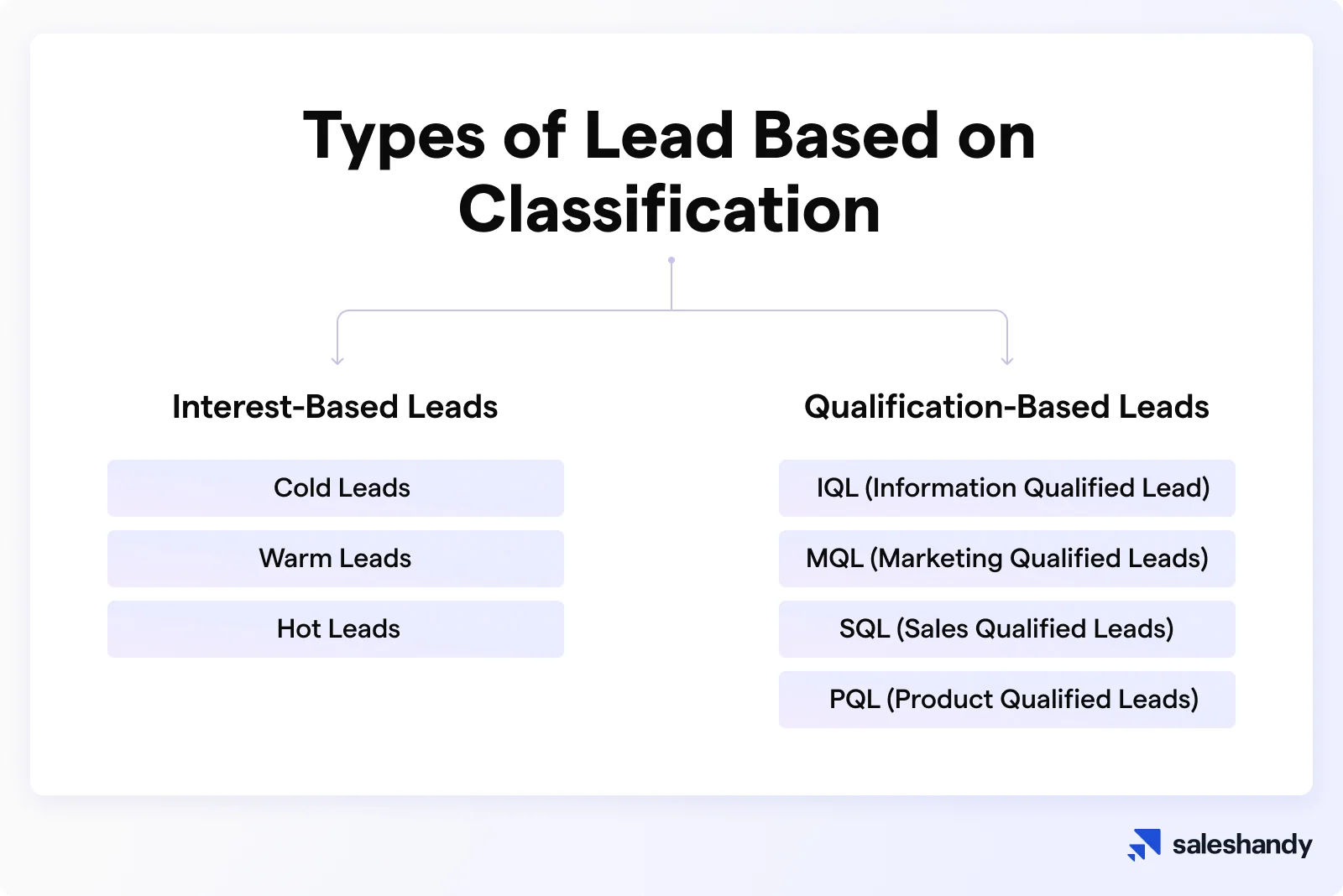 Types of leads