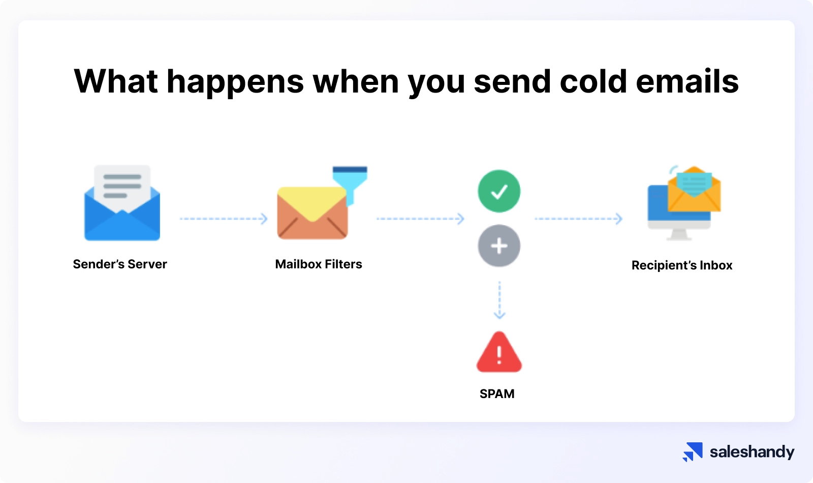 What happens when you send cold emails
