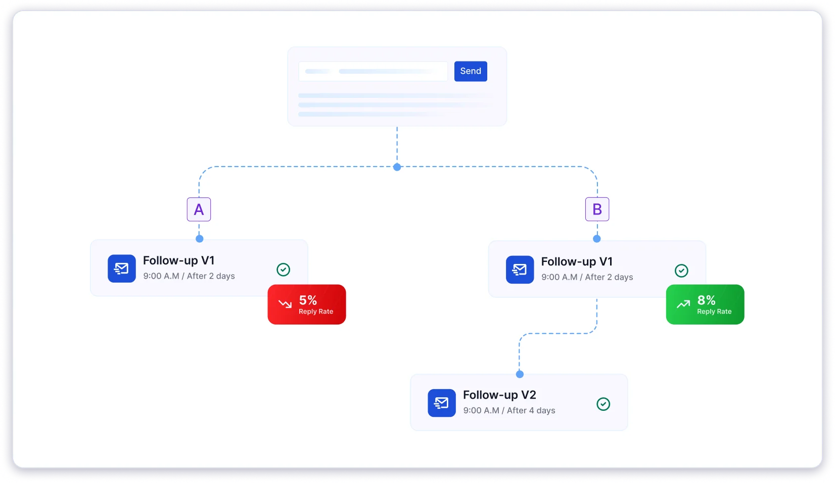 A/B Testing in Email Follow-Ups