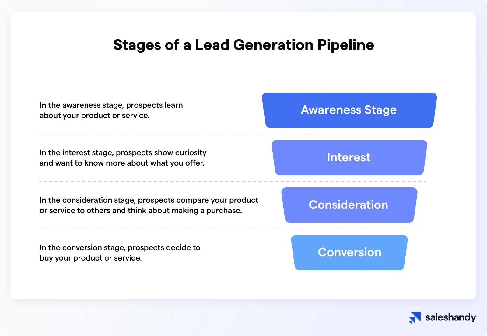 Stages of lead generation pipeline