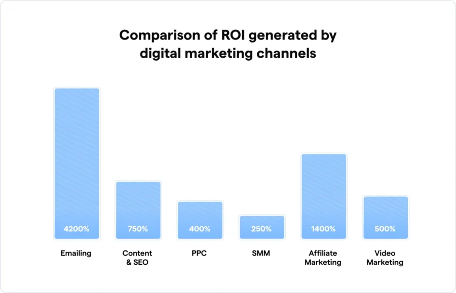 Comparison of ROI generated by digital marketing channels