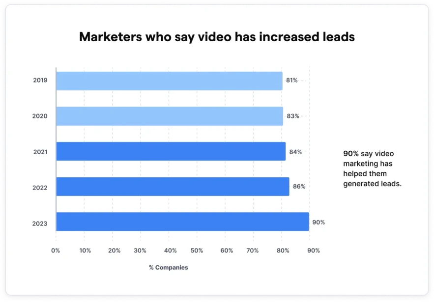 Stats of marketers who say that video marketing has helped them get more leads