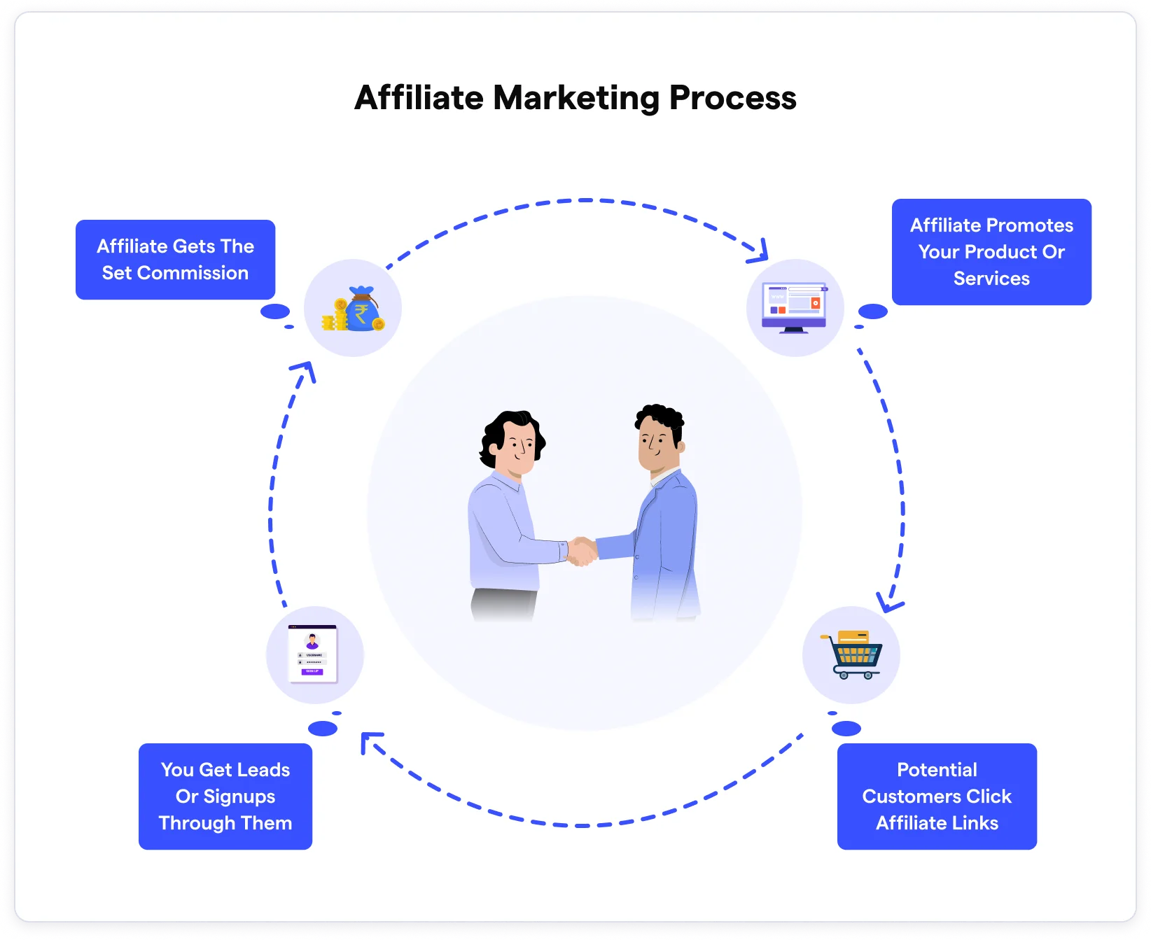 Affiliate marketing process to generate leads