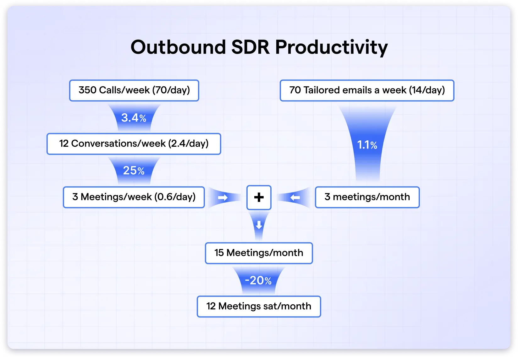 Outbound SDR Productivity