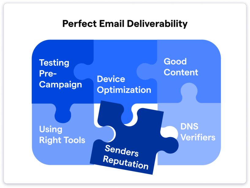 Perfect email deliverability