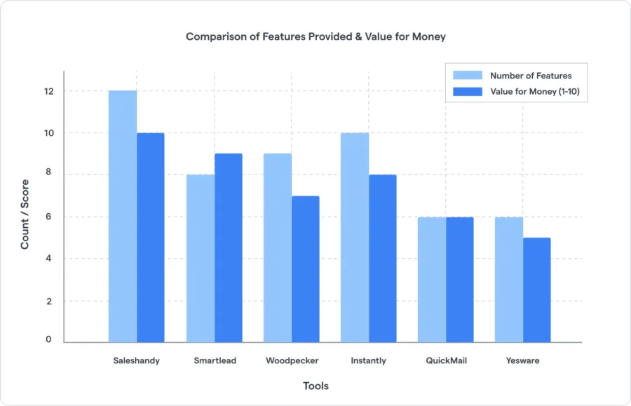 Comparison of Features Provided & Value for Money by each Saleshandy alternative