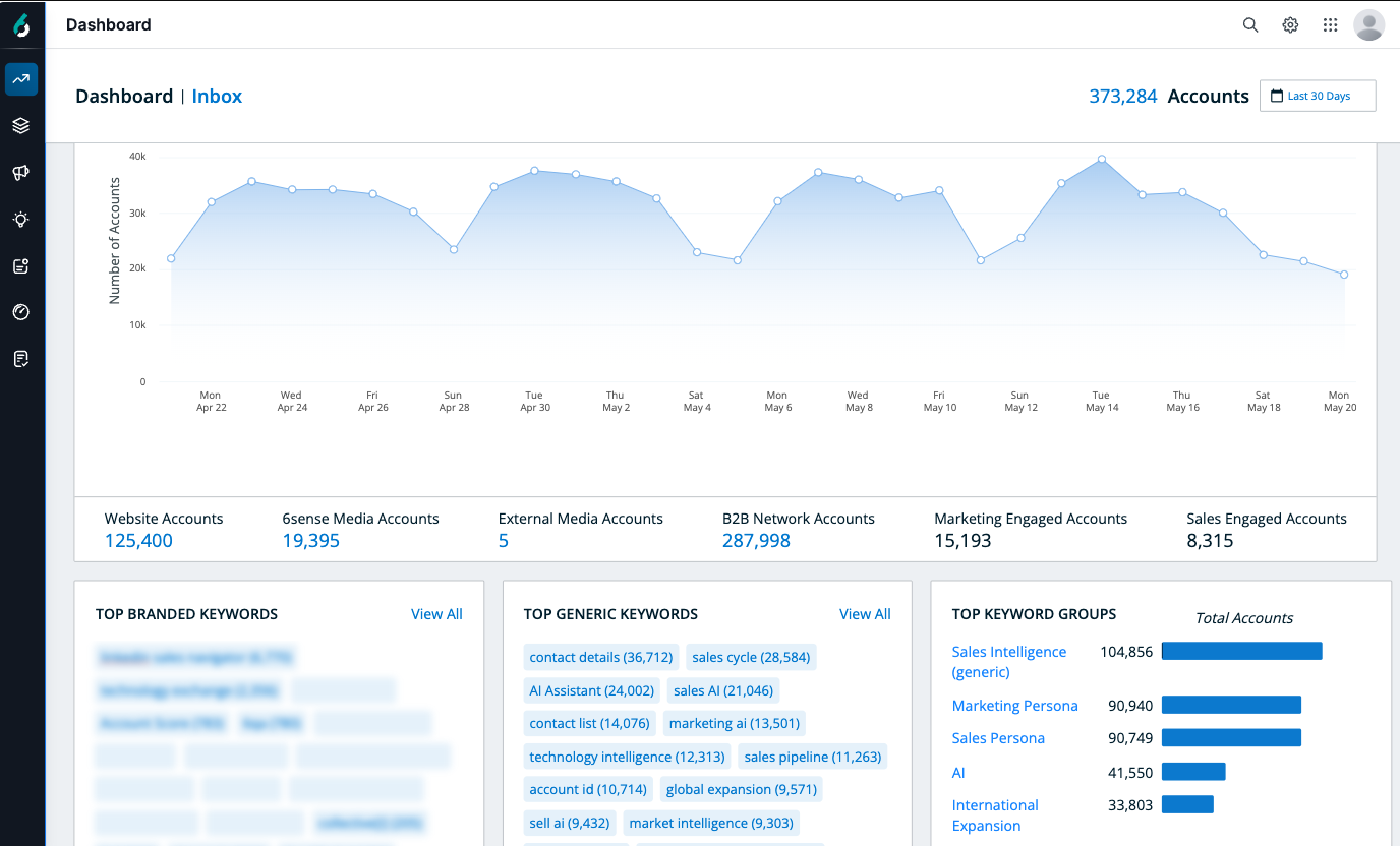 6Sense the ABM Lead Generation Tool