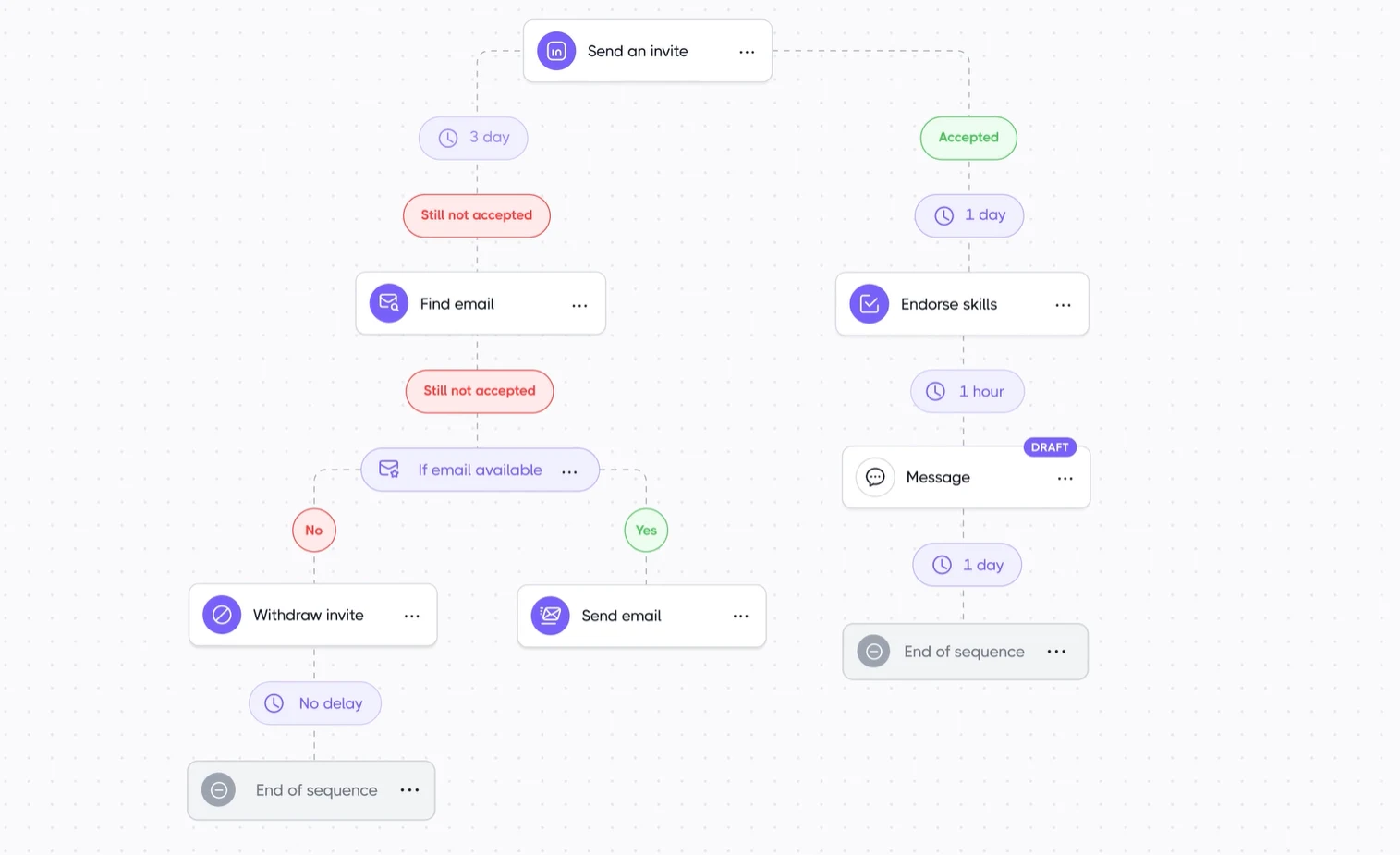 Dripify's automation sequence for automating LinkedIn prospecting