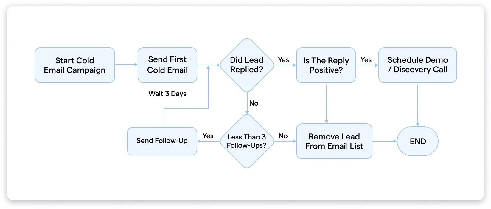 Cold email drip campaign flowchart example 1