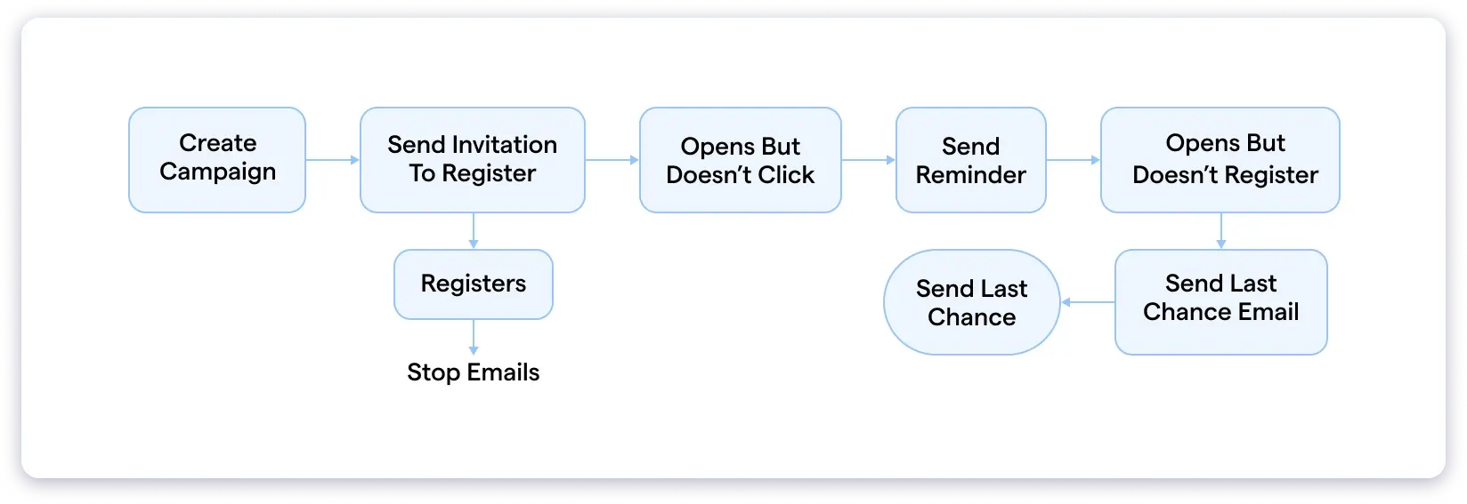 Cold email drip campaign flowchart example