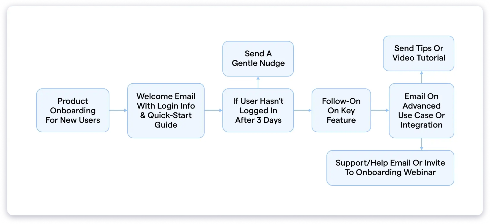 Cold email drip campaign flowchart example