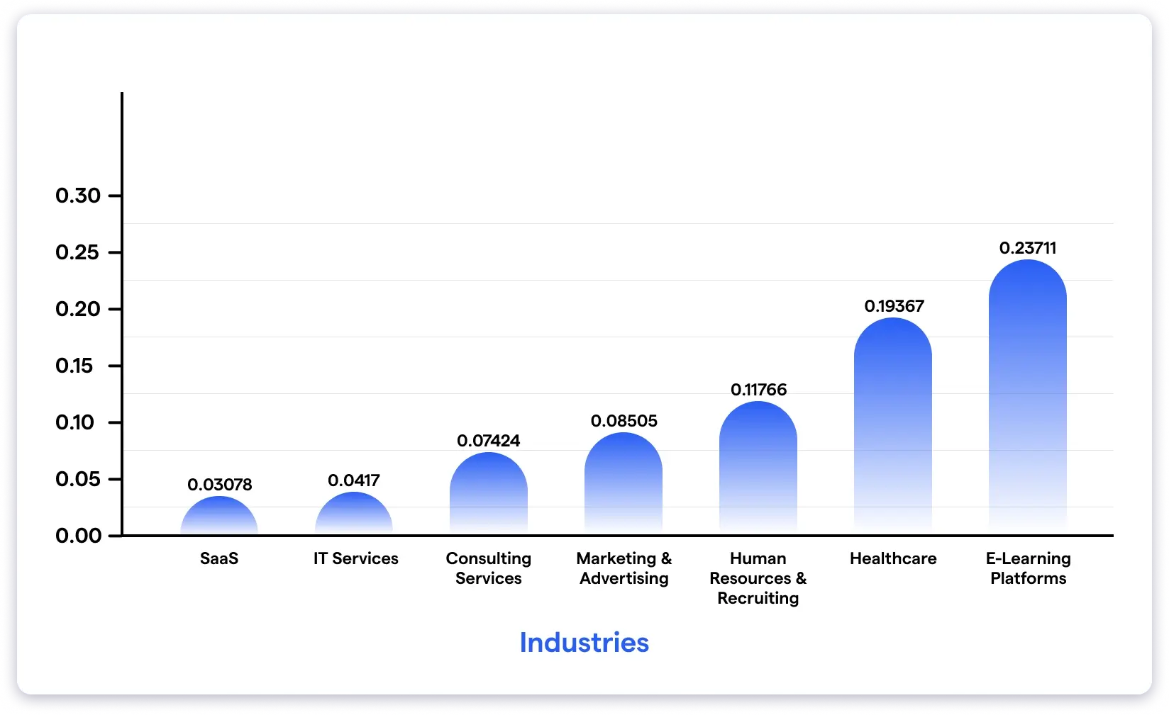 Industry Wise Conversion Rate