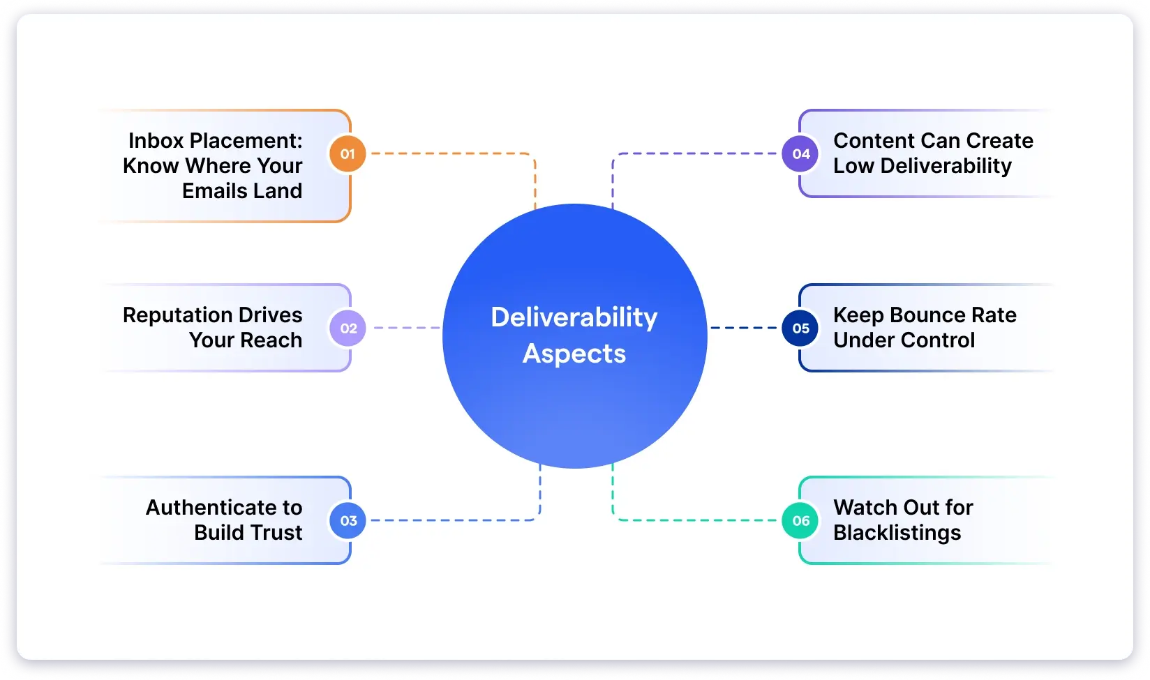 Aspects to check in email deliverability 