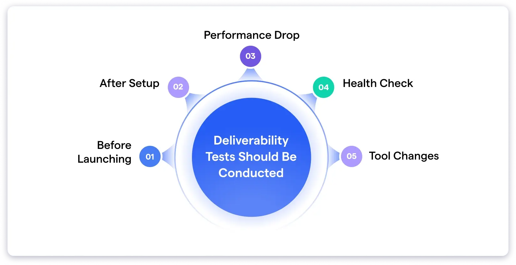 When deliverability test should be conducted