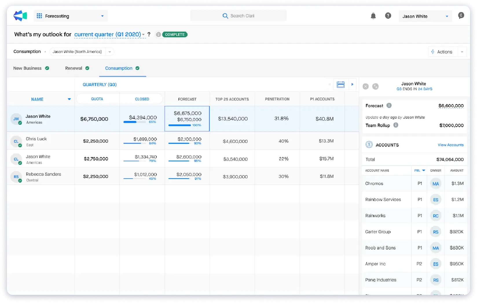 Dashboard of Clari Tool