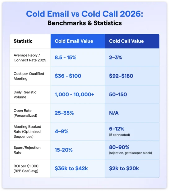 cold email vs cold call statistics and benchmark