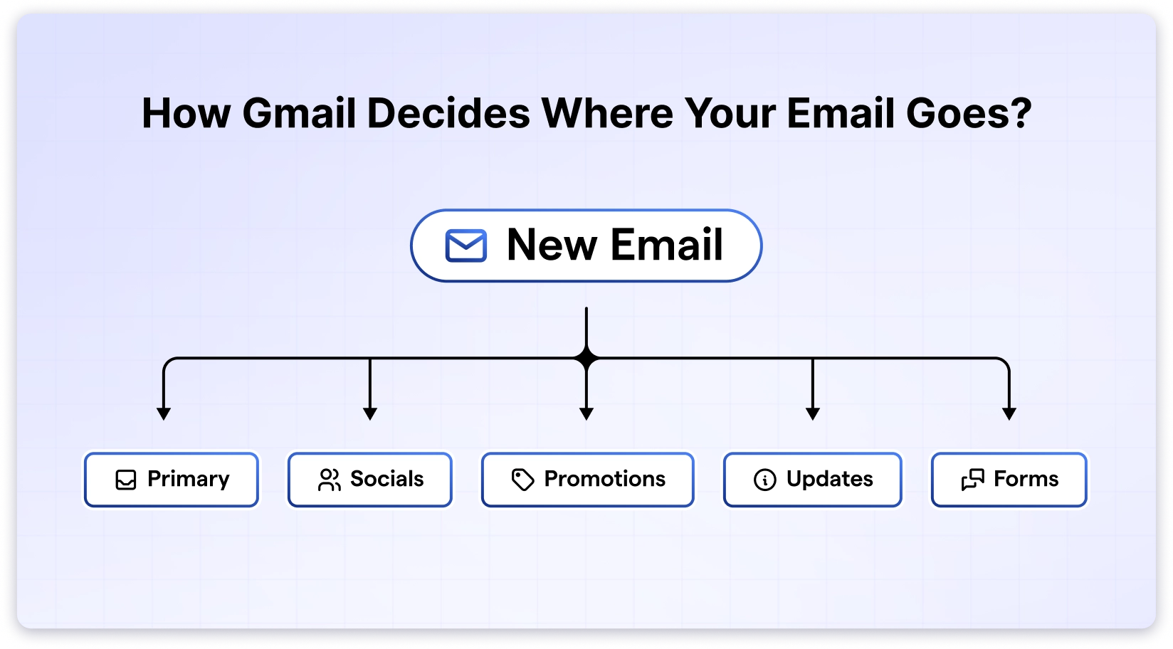 1. How Gmail Decides Where Your Email Goes?