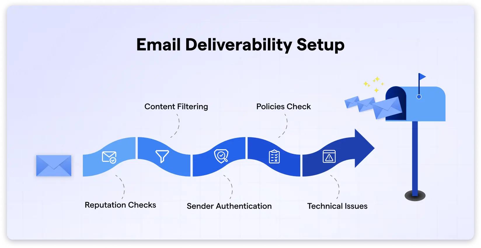 Email Deliverabilty Setup for Cold Email Campaigns