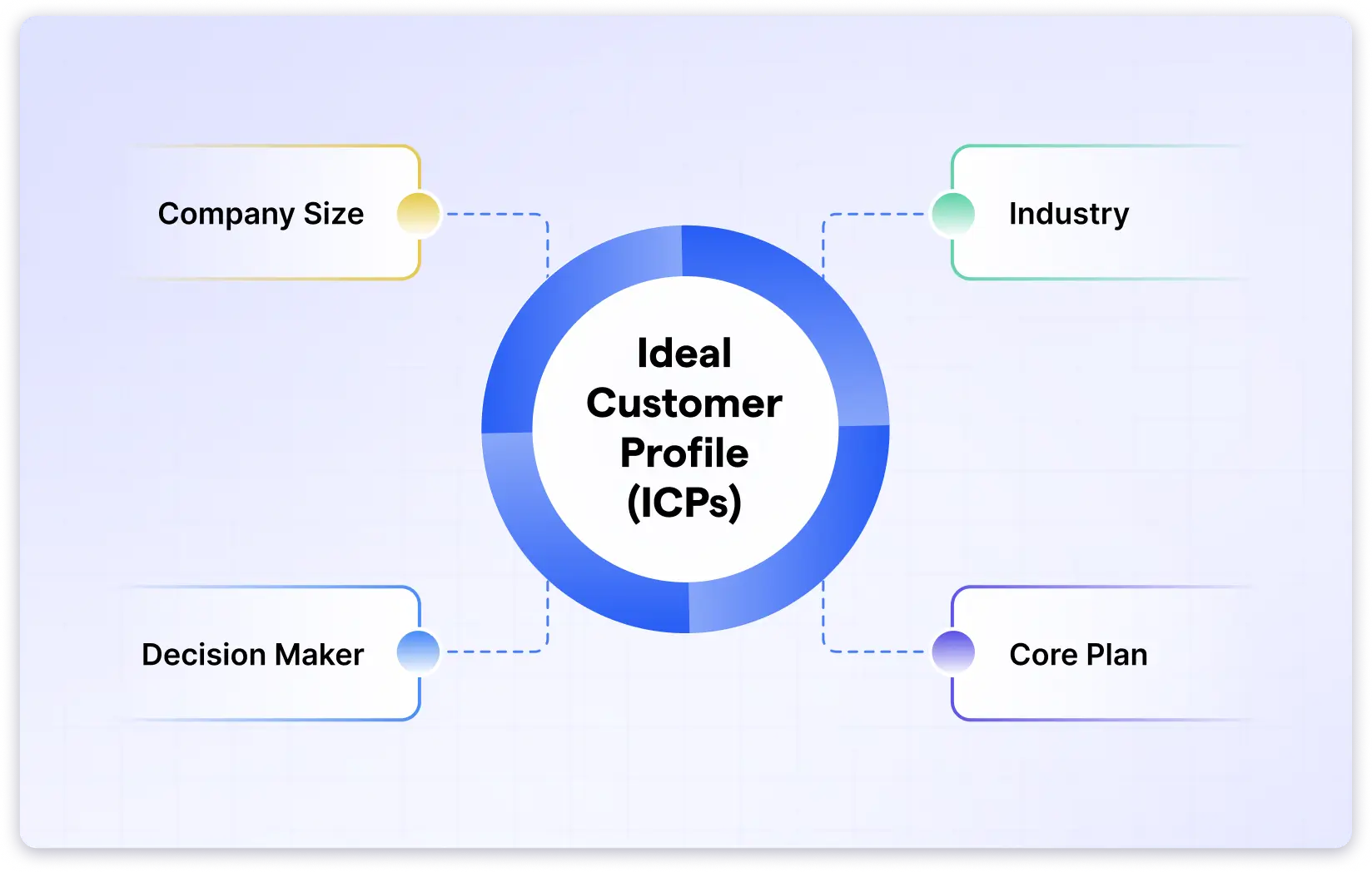 Ideal Customer Profile in SaaS teams