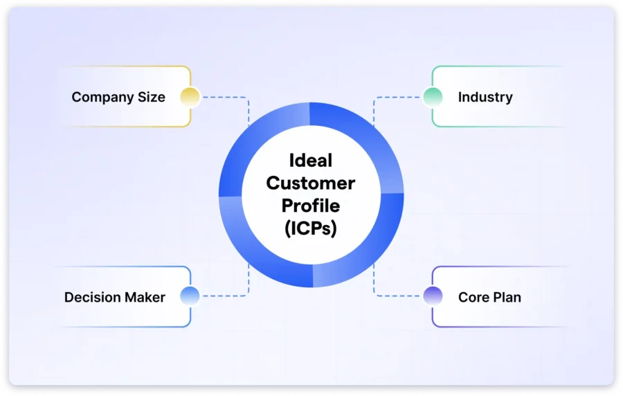 Ideal Customer Profile (ICPs)