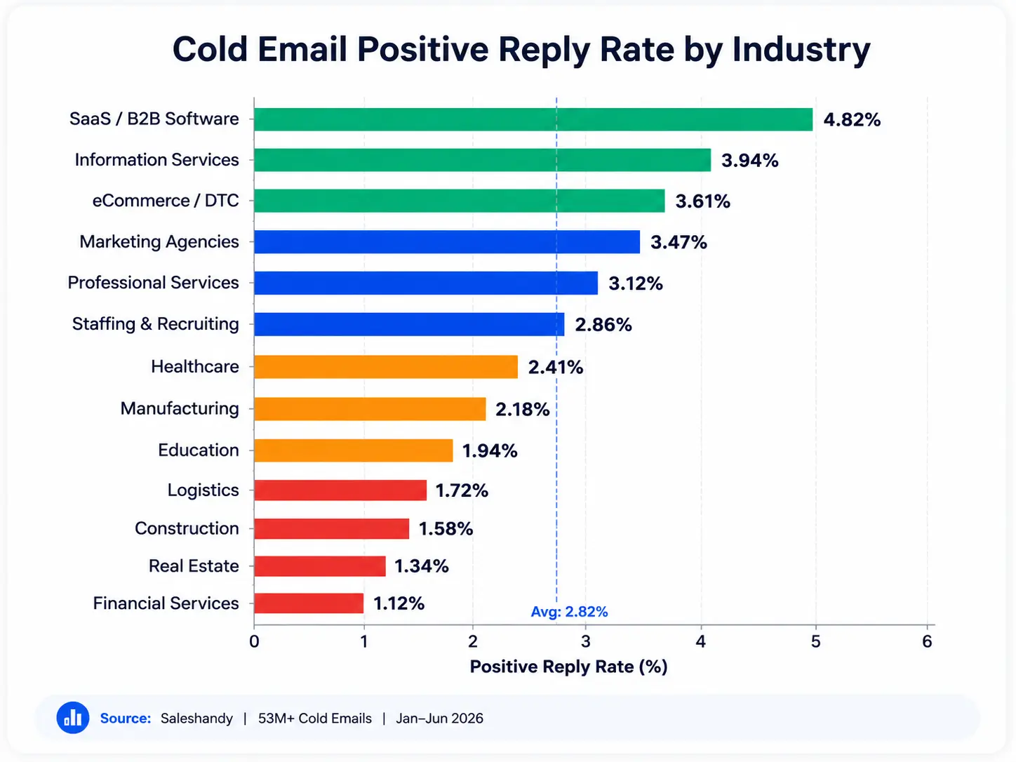 Cold Email Reply Rate by Industry in 2026