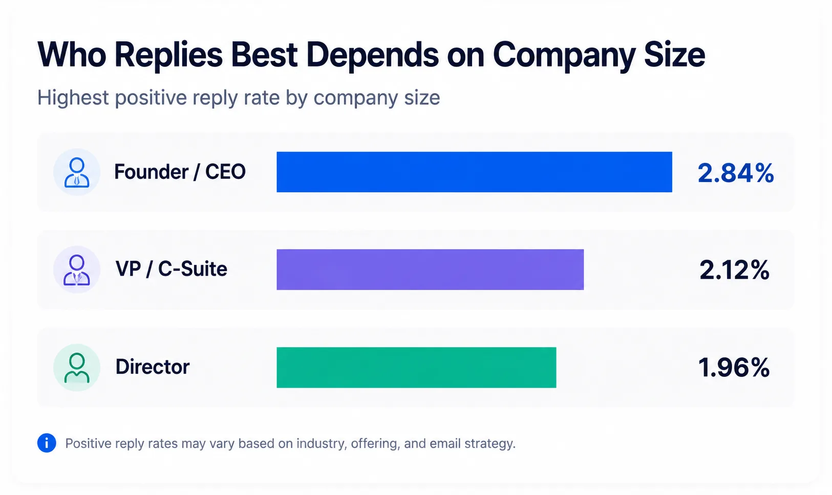 Cold Email Reply Rate by Job Title in 2026
