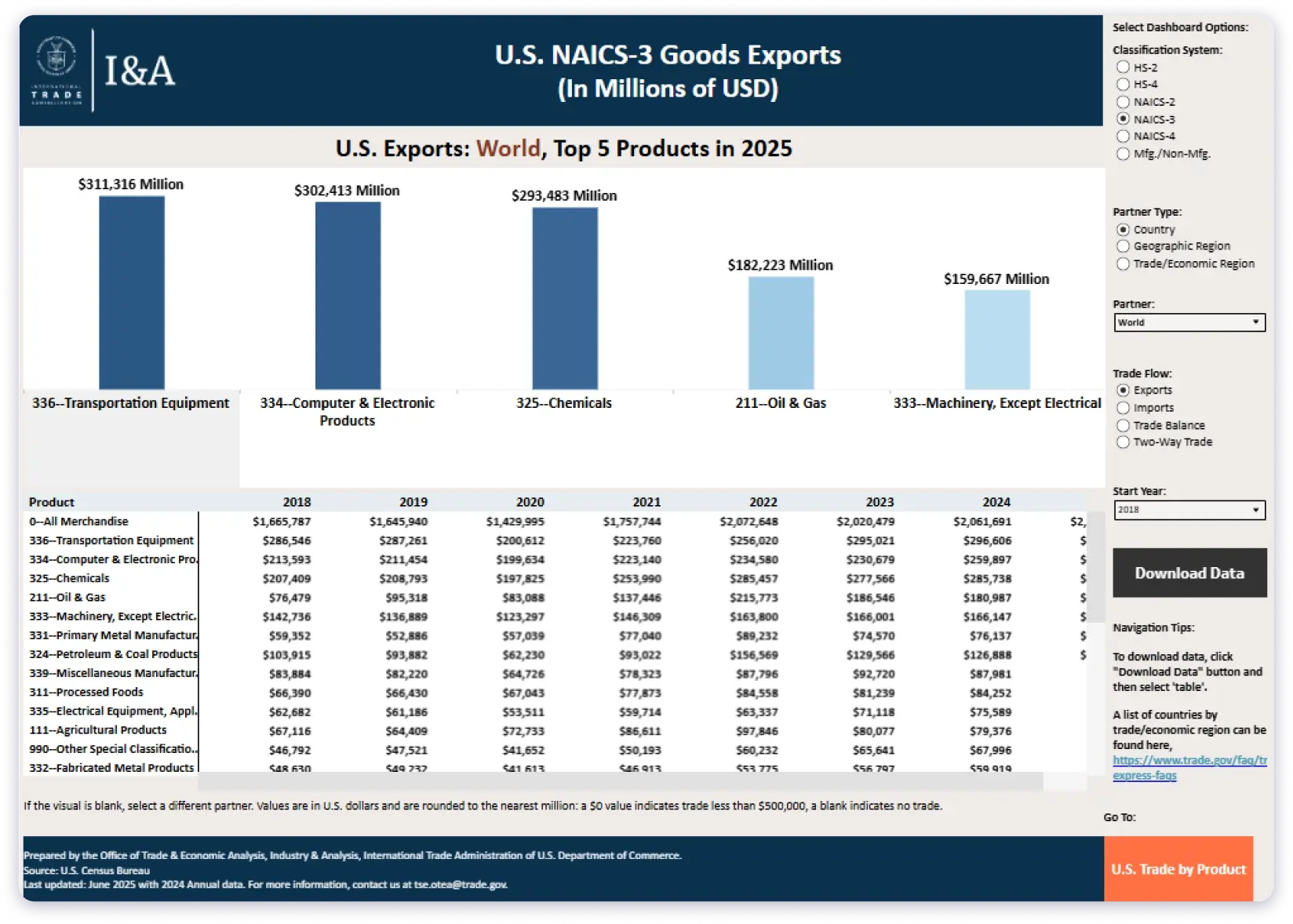 Government Trade Databases 