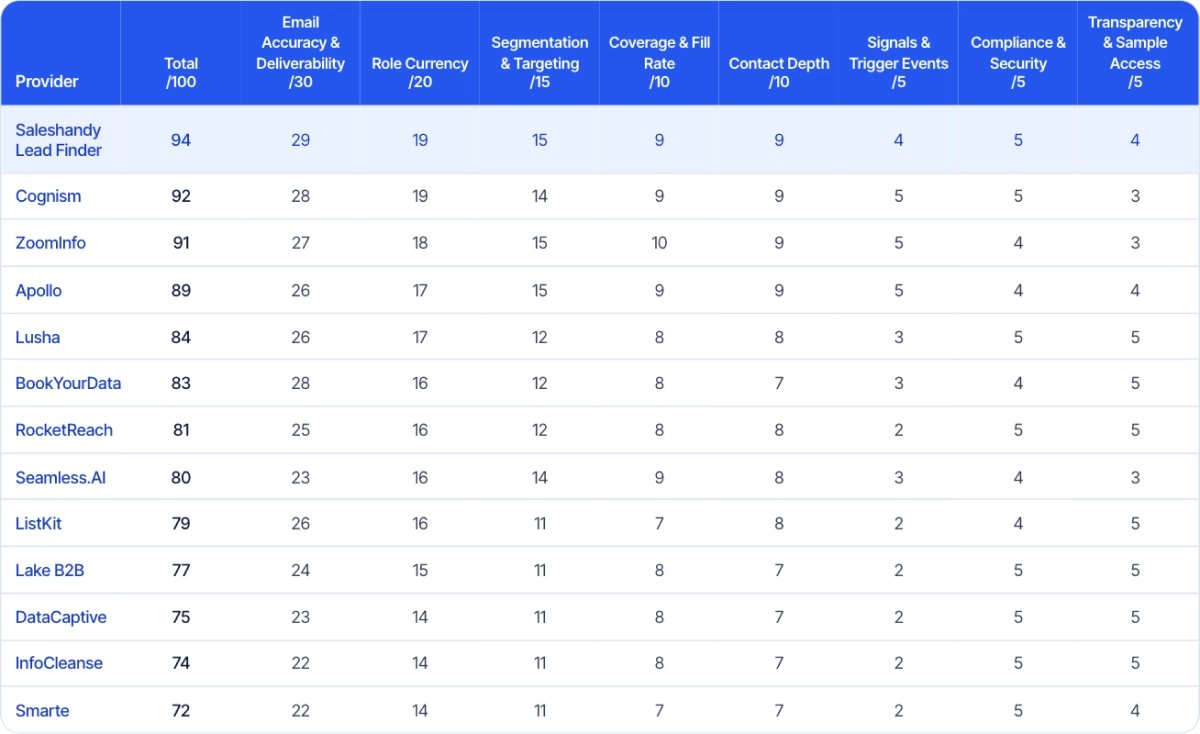 C-Level Executive Email List Providers - Tested Result