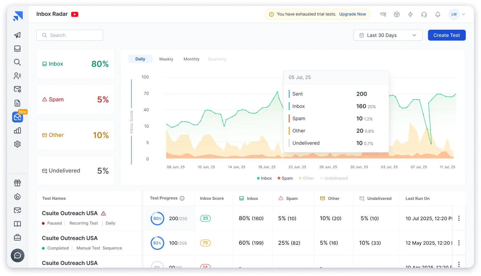 Inbox Radar Placement Test Report