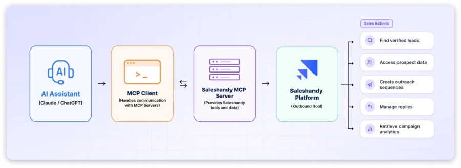 How sales MCP server work?
